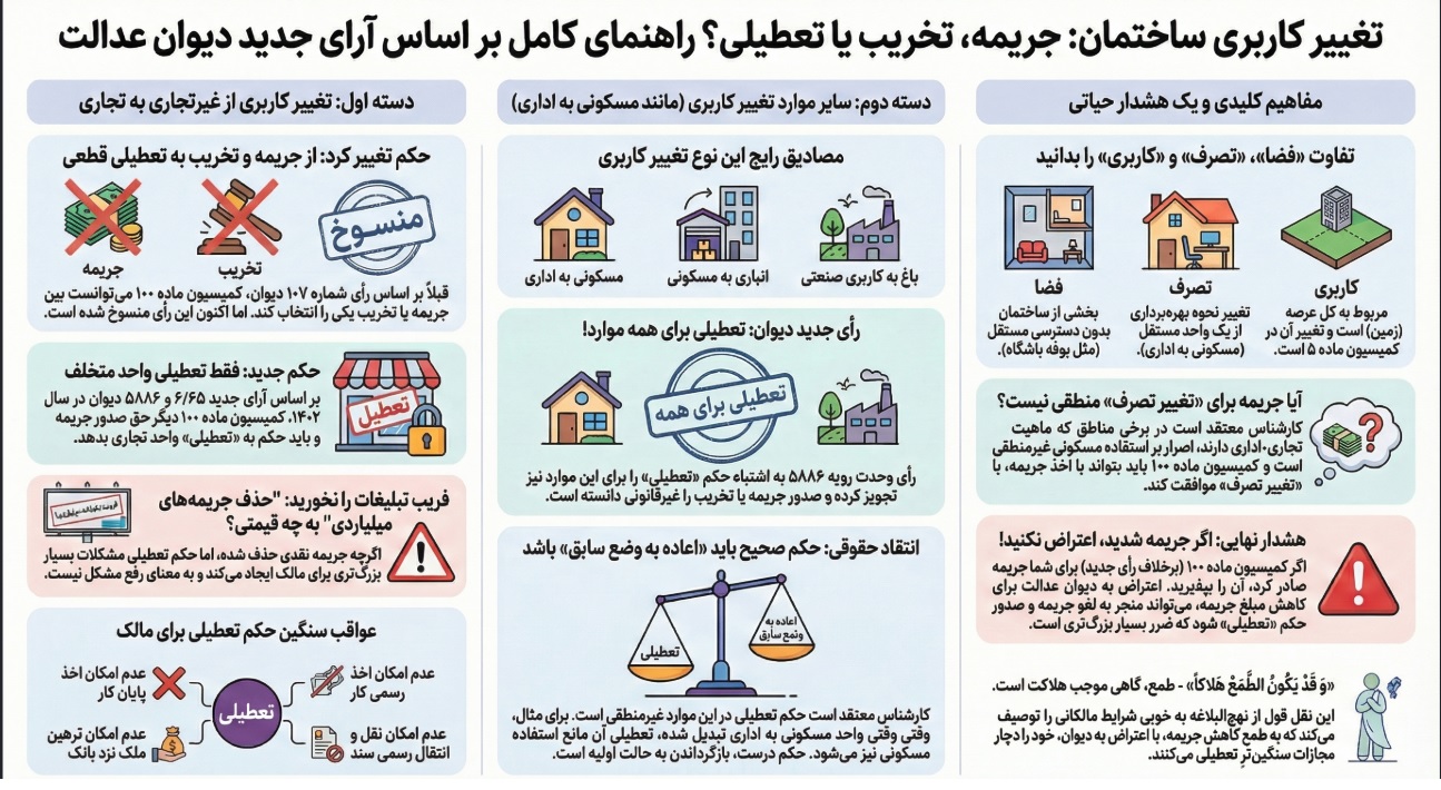 تغییر کاربری ساختمان